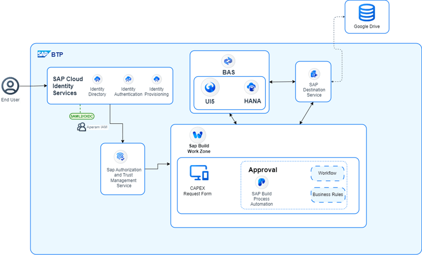 Icon representing SAP integrations